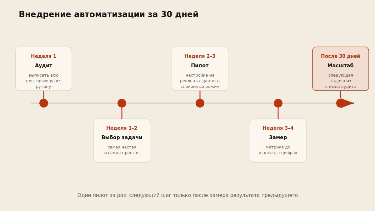 Таймлайн внедрения автоматизации маркетинга на 30 дней по неделям