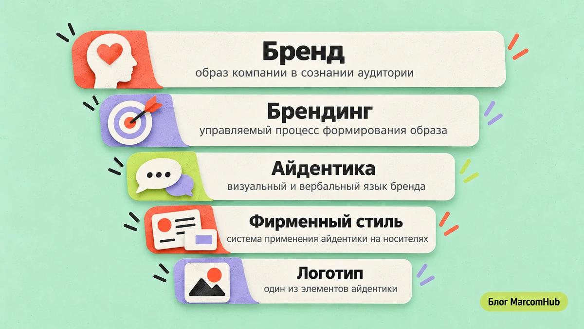 Схема иерархии понятий от бренда как образа до логотипа как элемента