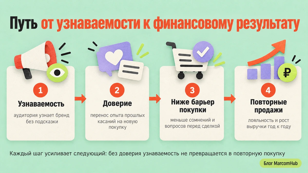 Схема пути от узнаваемости бренда к финансовому результату через доверие и повторные покупки