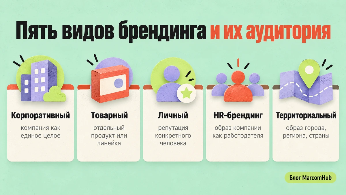 Схема пяти видов брендинга: корпоративный, товарный, личный, HR и территориальный
