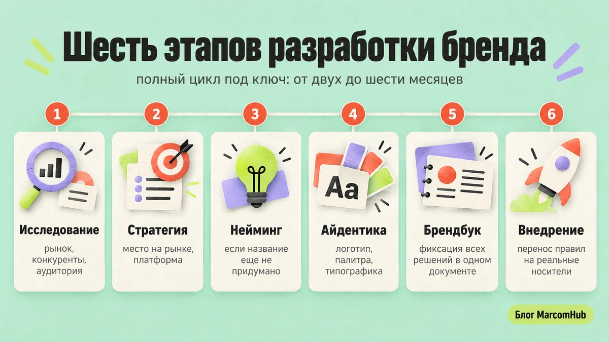 Таймлайн шести этапов разработки бренда от исследования до внедрения