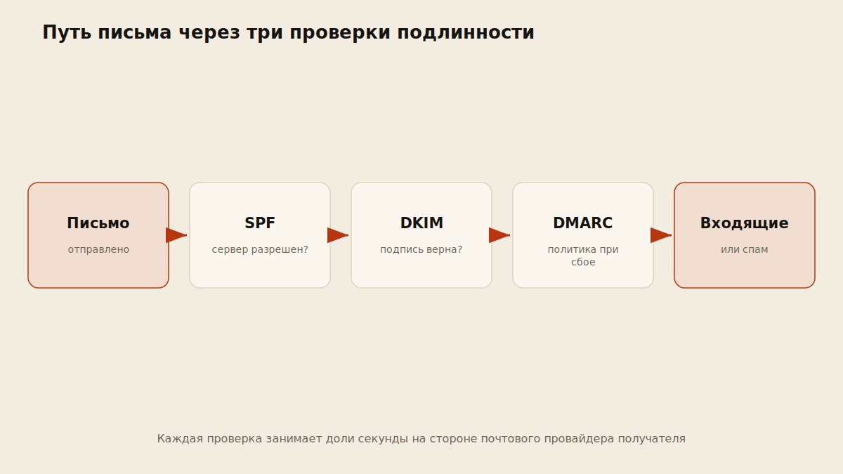 Схема пути письма от отправки через проверку SPF, DKIM и DMARC до попадания во входящие или спам