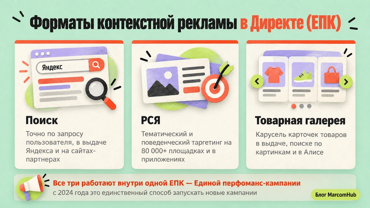 Схема форматов контекстной рекламы Яндекс Директа: поиск, РСЯ, товарная галерея