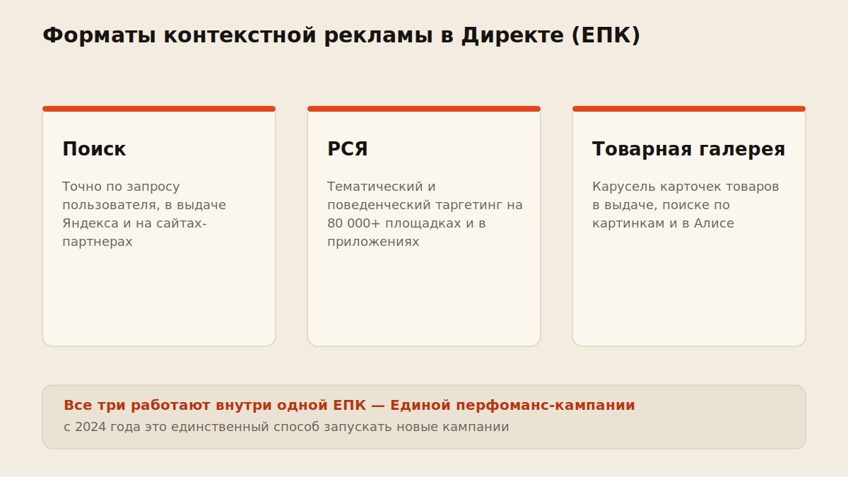 Схема форматов контекстной рекламы Яндекс Директа: поиск, РСЯ, товарная галерея