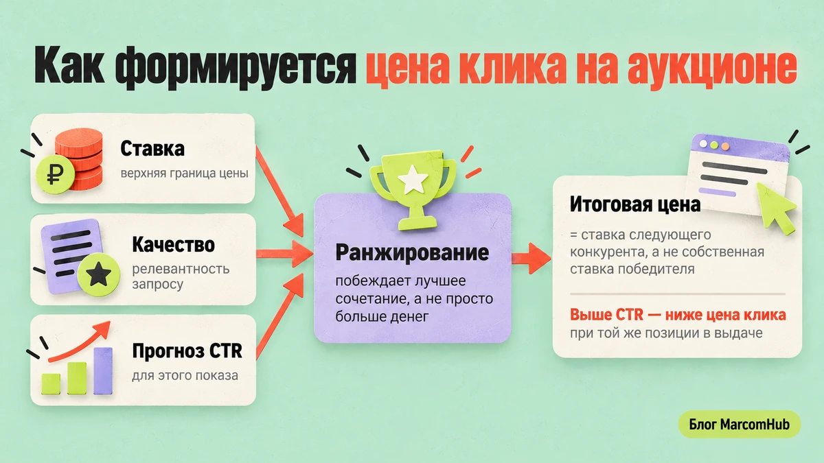 Схема расчета цены клика на аукционе Яндекс Директа: ставка, качество и прогноз CTR