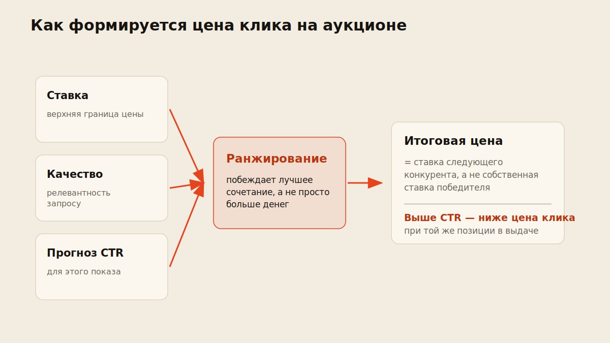 Схема расчета цены клика на аукционе Яндекс Директа: ставка, качество и прогноз CTR