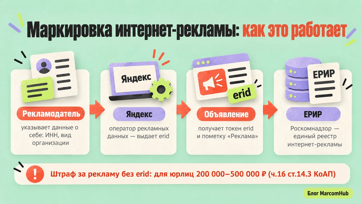 Схема маркировки интернет-рекламы: erid, оператор рекламных данных, ЕРИР
