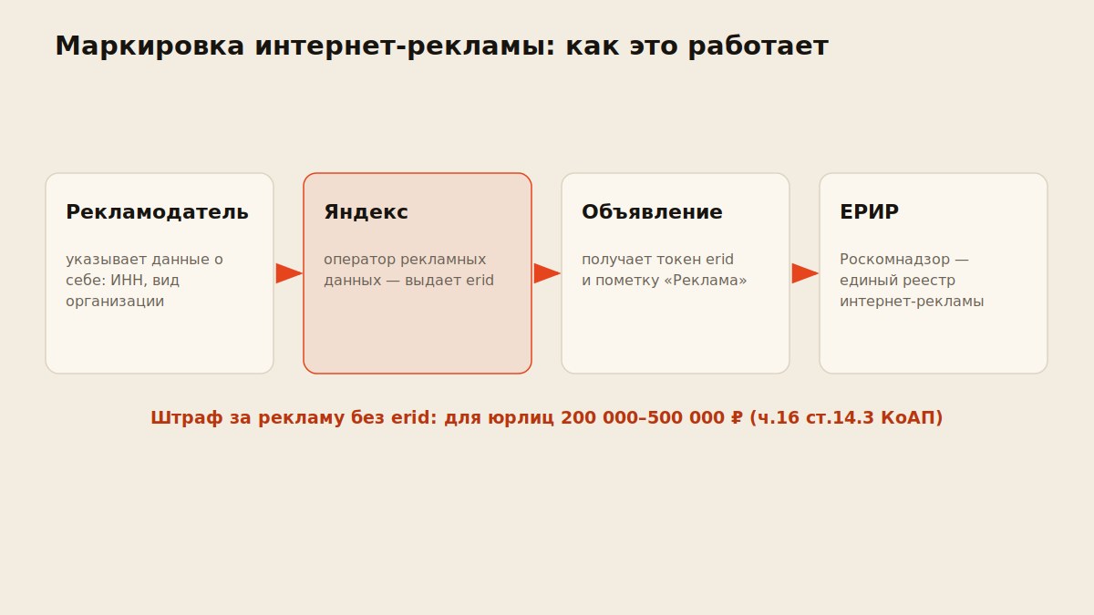 Схема маркировки интернет-рекламы: erid, оператор рекламных данных, ЕРИР