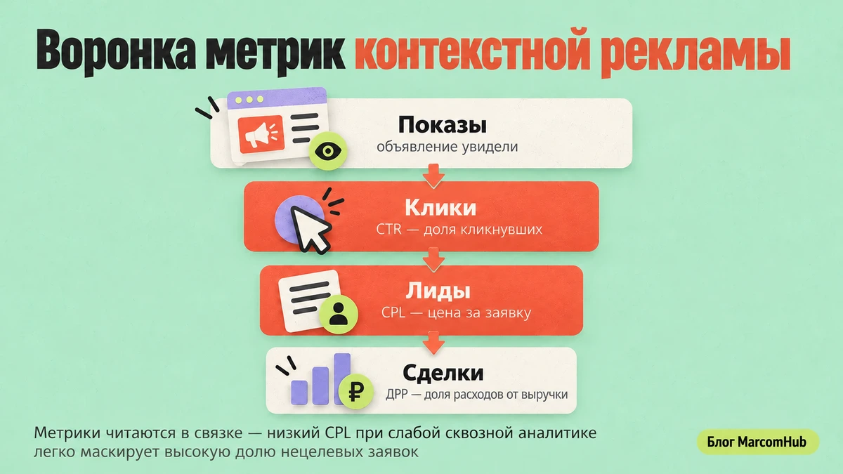 Схема ключевых метрик контекстной рекламы: CTR, CPC, CPA, CPL, ДРР