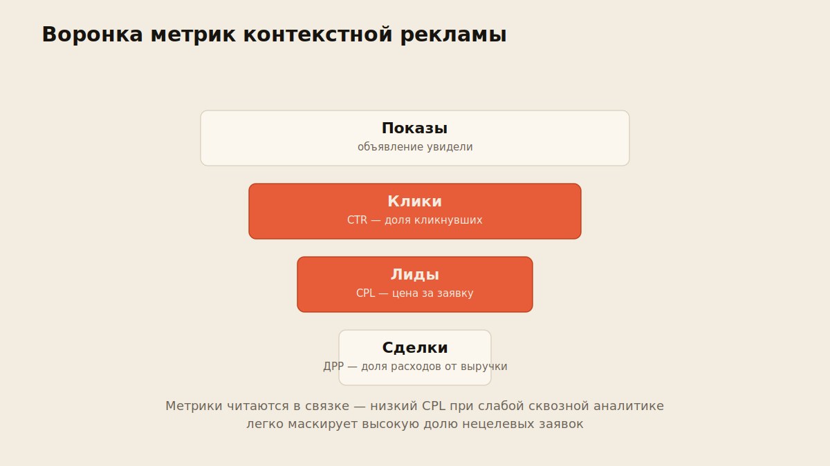 Схема ключевых метрик контекстной рекламы: CTR, CPC, CPA, CPL, ДРР