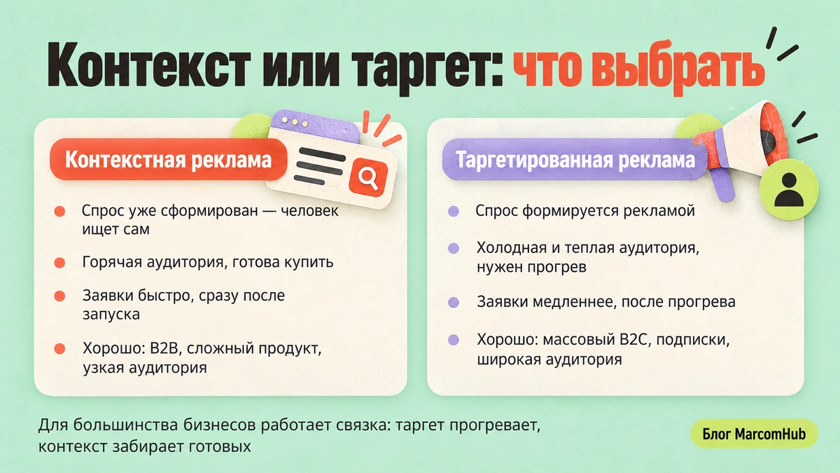 Схема сравнения контекстной и таргетированной рекламы по спросу и стадии воронки