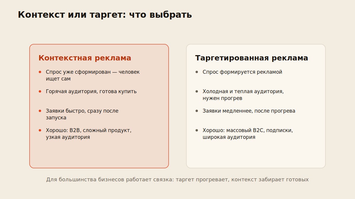 Схема сравнения контекстной и таргетированной рекламы по спросу и стадии воронки