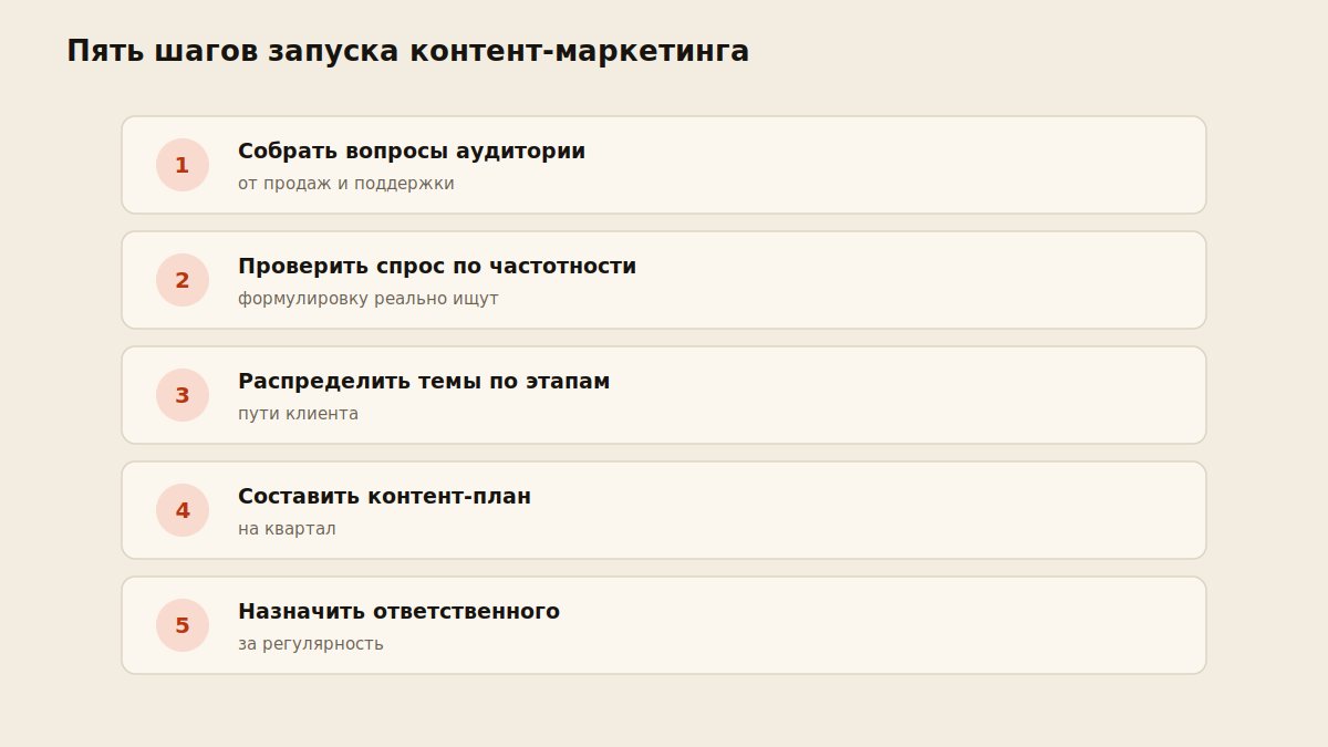 Схема пяти шагов запуска контент-маркетинга от вопросов аудитории до контент-плана