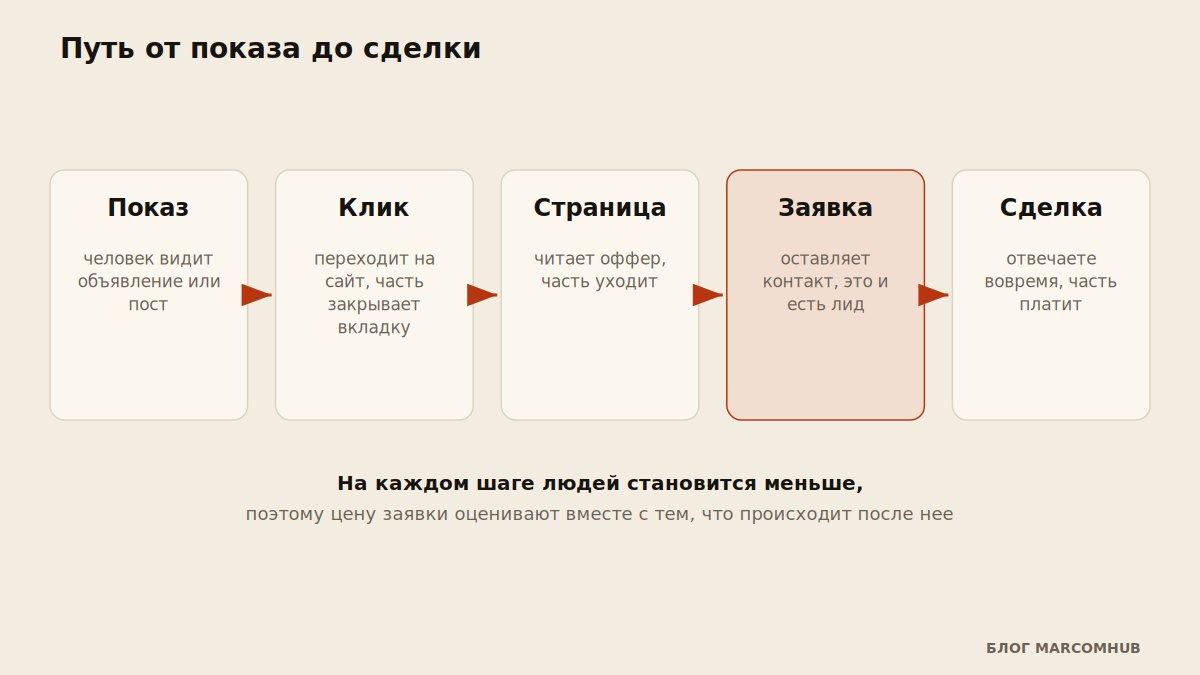 Схема пути от показа рекламы до сделки с потерями на каждом шаге