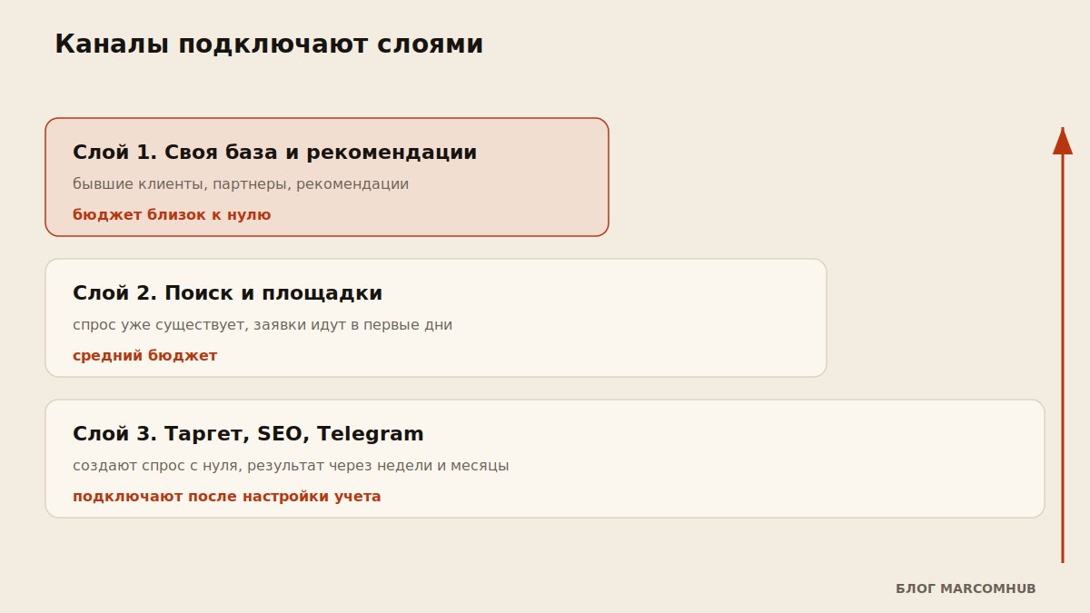 Схема подключения каналов лидогенерации по размеру бюджета