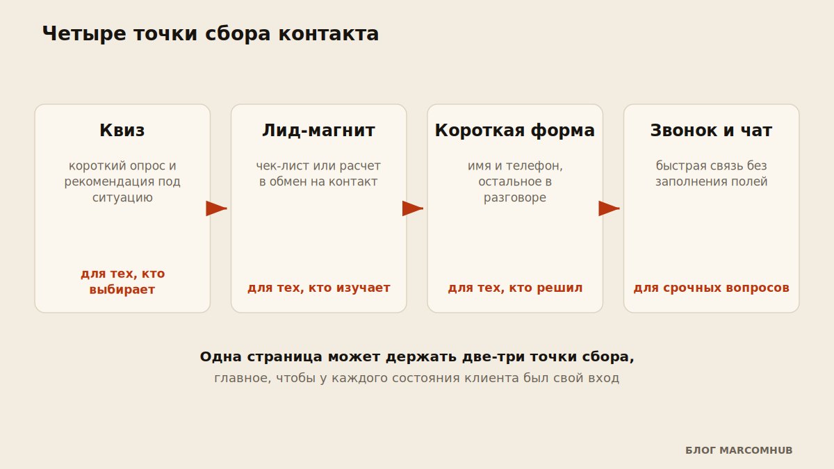 Схема четырех точек сбора контакта: форма, квиз, лид-магнит и звонок