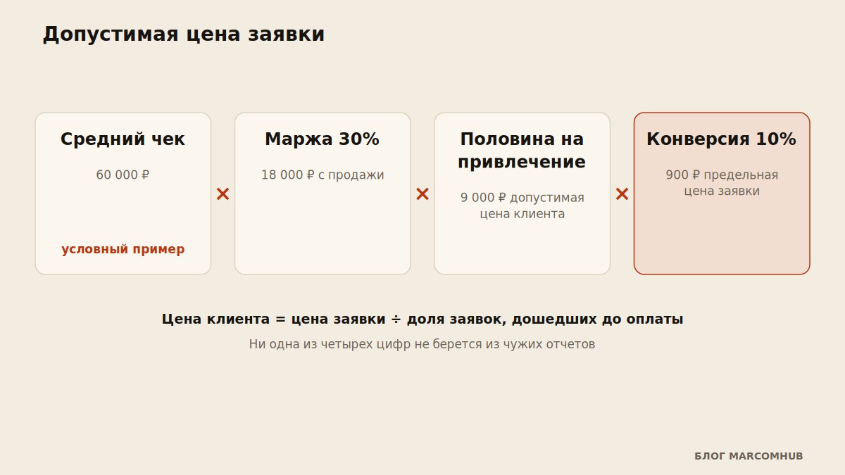 Схема расчета допустимой цены заявки от среднего чека и маржи