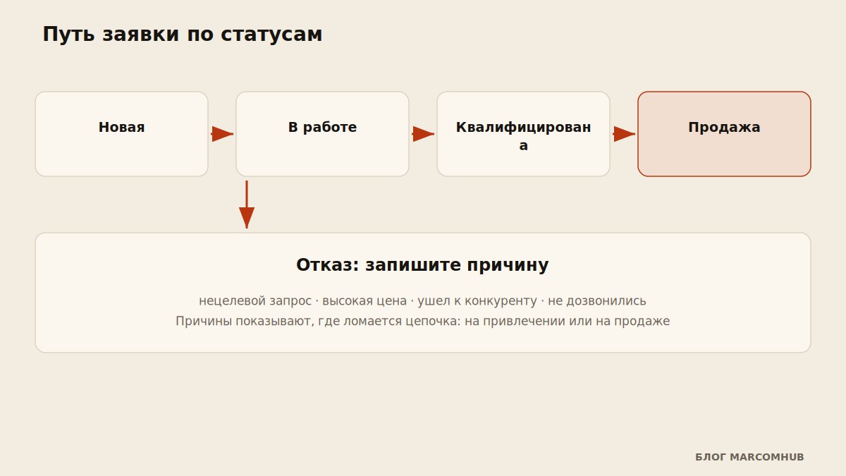 Схема движения заявки по статусам от новой до продажи или отказа