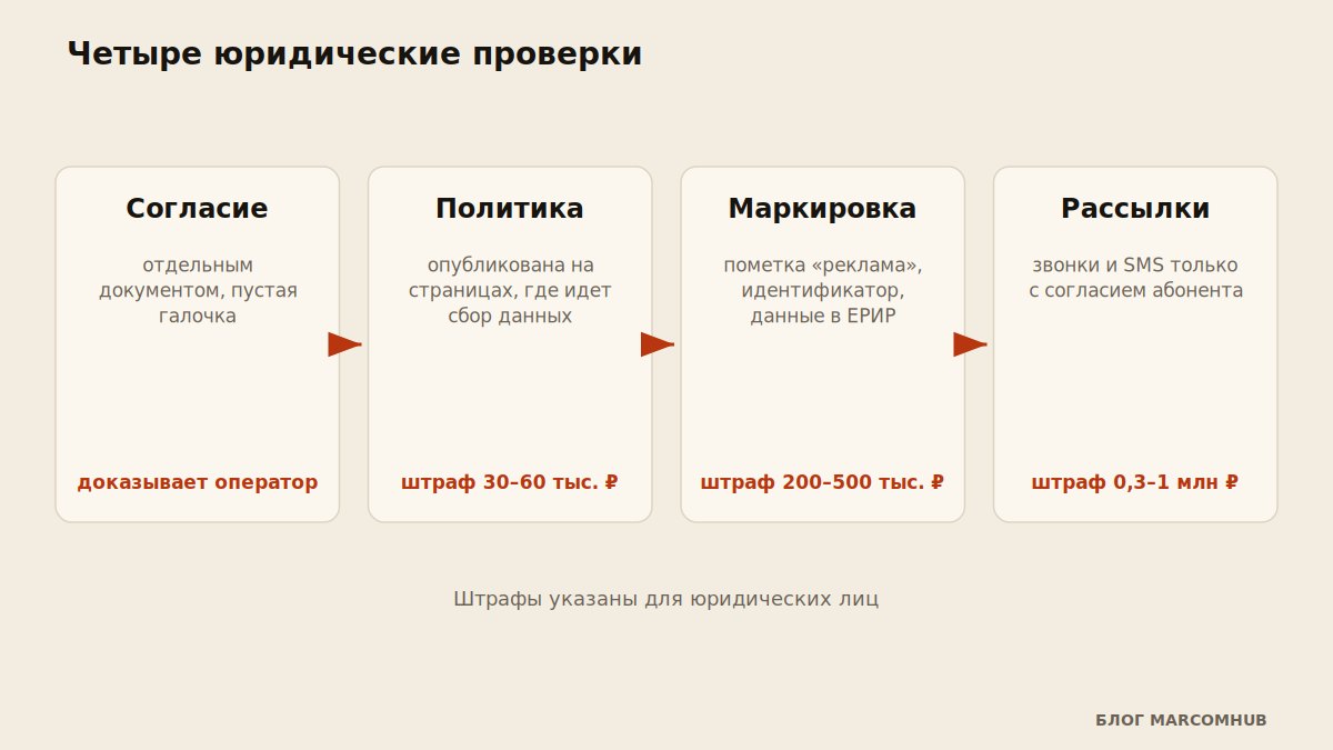 Схема юридической проверки лидогенерации: согласие, политика, маркировка, рассылки