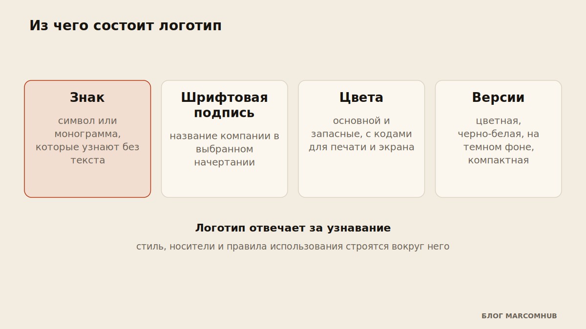Схема состава логотипа: знак, шрифтовая подпись, цвета и версии