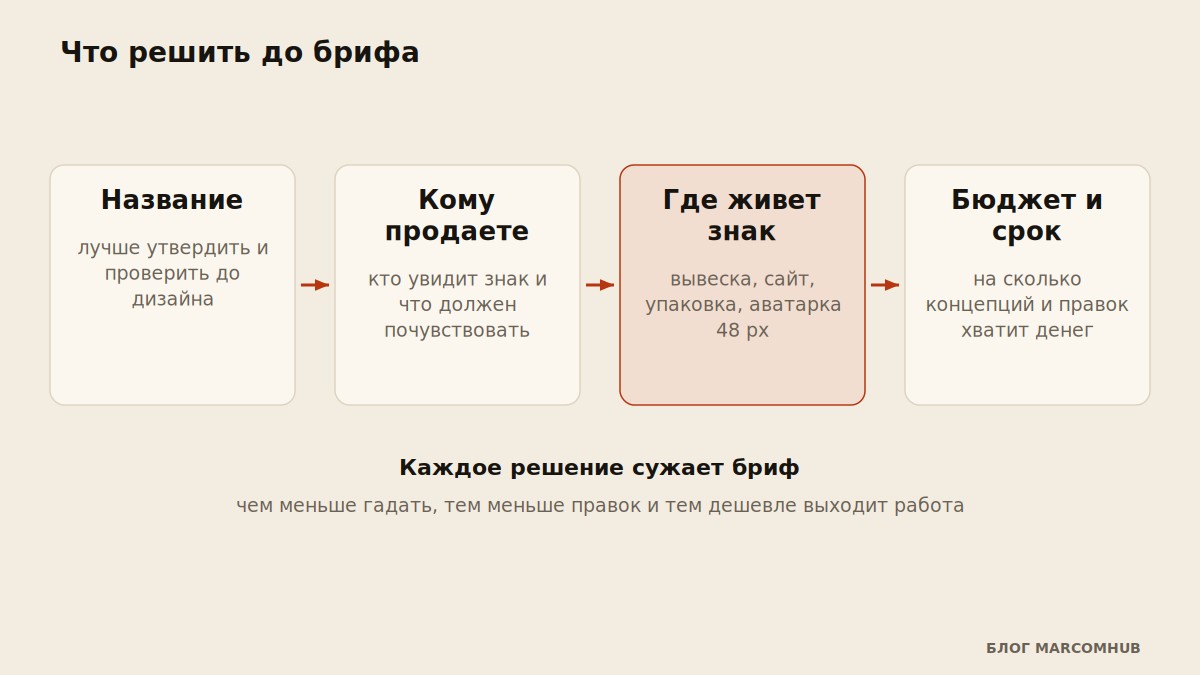 Схема решений до брифа на логотип: название, аудитория, носители, бюджет