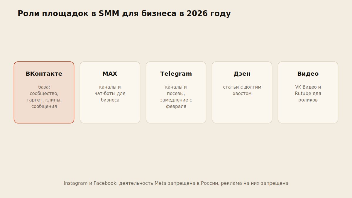 Схема ролей площадок для бизнеса в 2026 году: ВКонтакте, MAX, Telegram, Дзен, видео