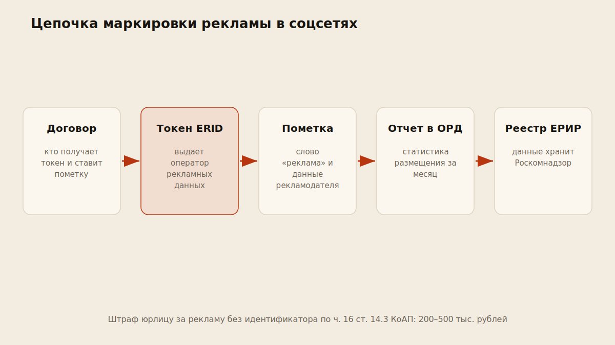 Схема цепочки маркировки рекламы в соцсетях: договор, токен ERID, пометка, отчет в ОРД, ЕРИР