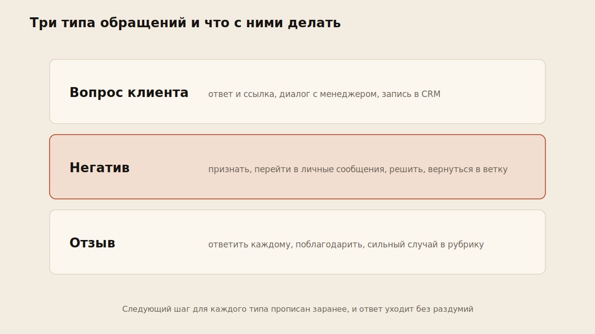 Схема обработки входящих в соцсетях: вопрос, негатив, отзыв и действия по каждому типу