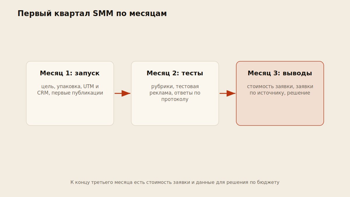 Схема первого квартала SMM по месяцам: запуск, тесты, выводы и решение