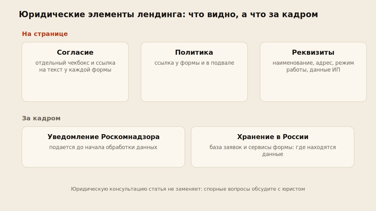 Схема юридических элементов лендинга: согласие, политика, реквизиты и действия вне страницы