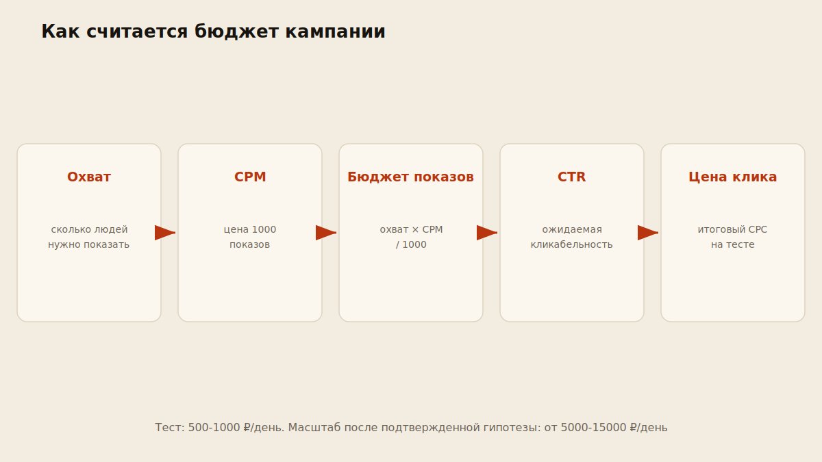 Схема расчета бюджета таргетированной рекламы: охват, CPM, CTR, цена клика