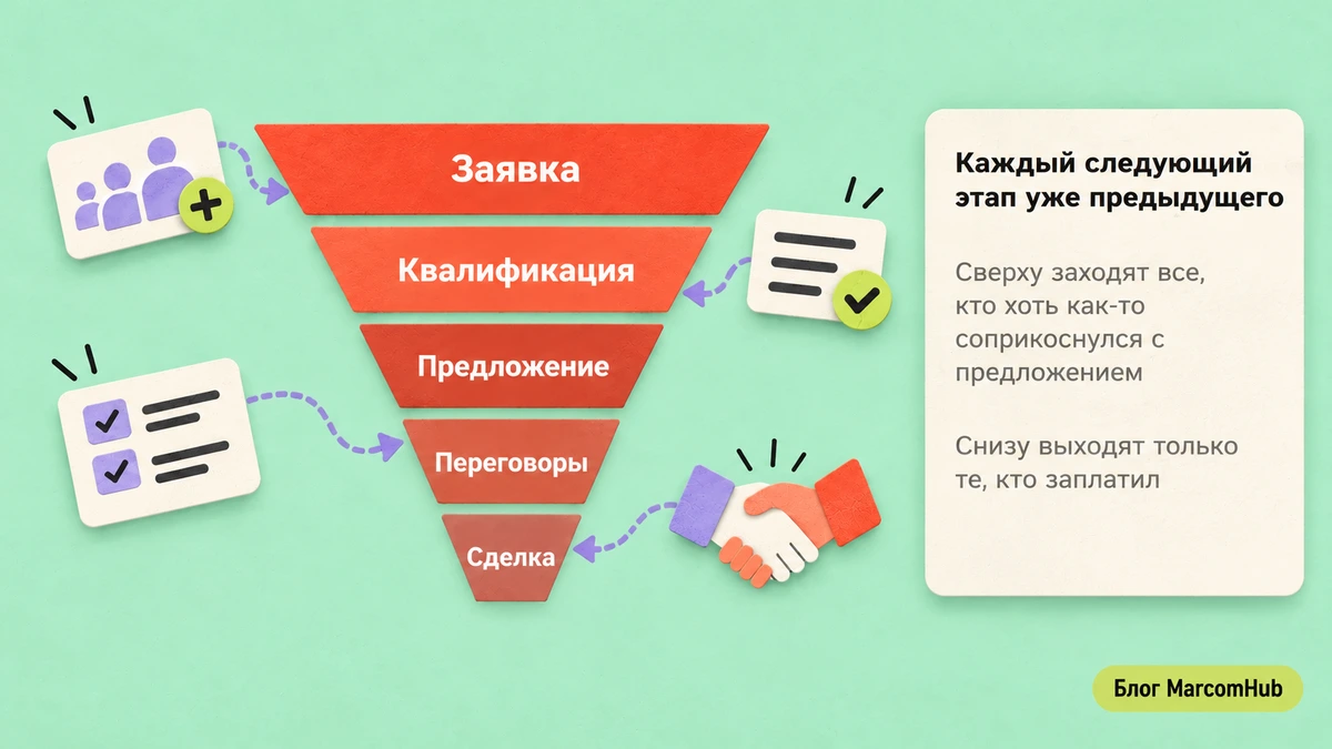 Схема воронки продаж: широкий верх с заявками сужается к оплате