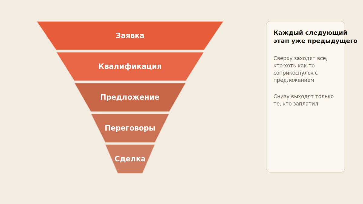 Схема воронки продаж: широкий верх с заявками сужается к оплате