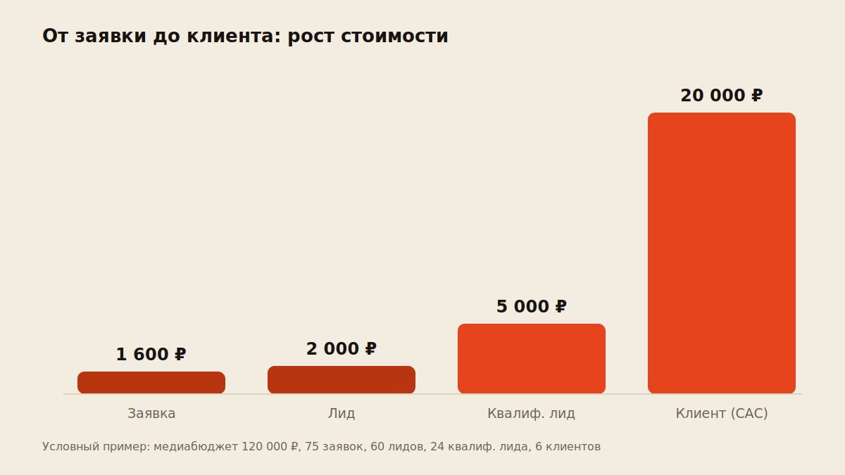 Схема роста стоимости от заявки до клиента: CPL 2000 рублей, CAC 20000 рублей
