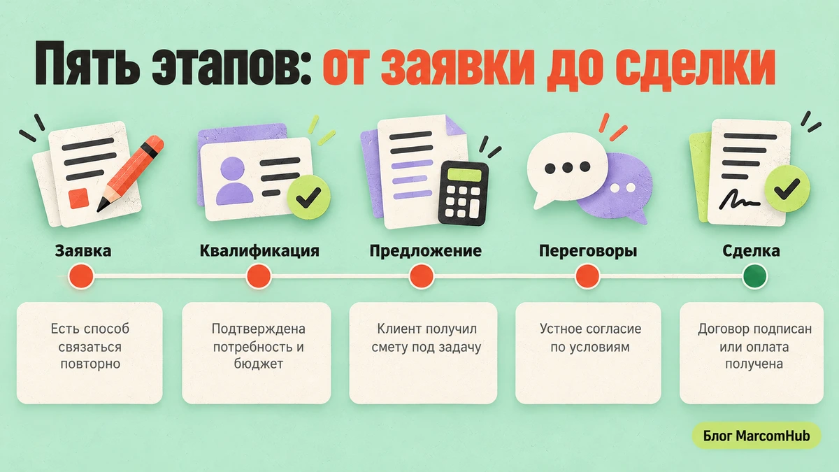 Таймлайн пяти этапов воронки продаж от заявки до сделки