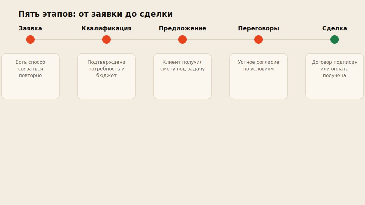 Таймлайн пяти этапов воронки продаж от заявки до сделки