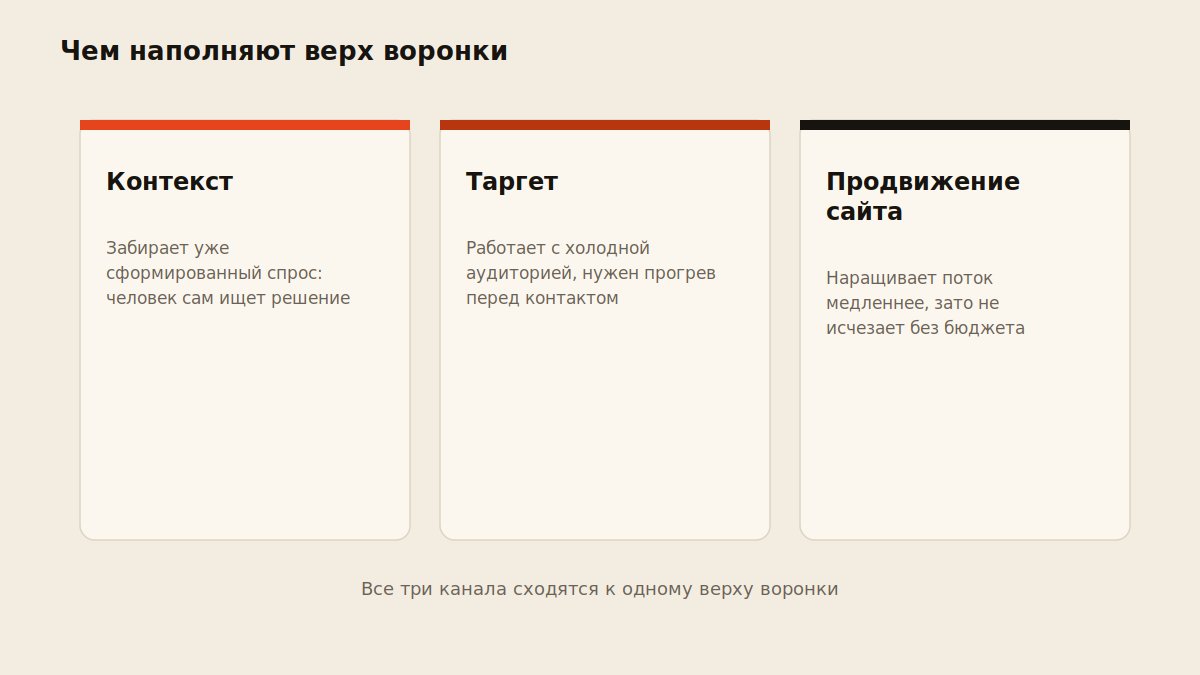 Схема трех каналов лидогенерации: контекст, таргет, продвижение сайта