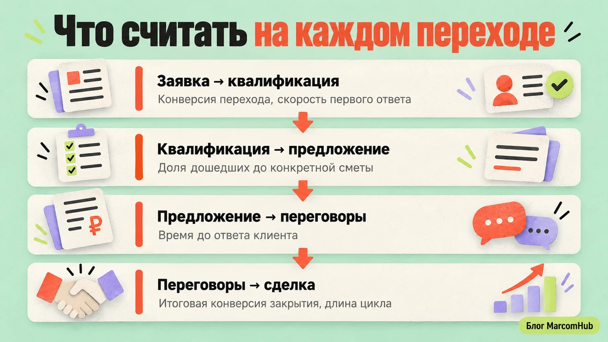 Схема метрик воронки продаж: конверсия и время перехода на каждом этапе