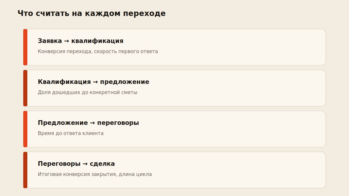 Схема метрик воронки продаж: конверсия и время перехода на каждом этапе