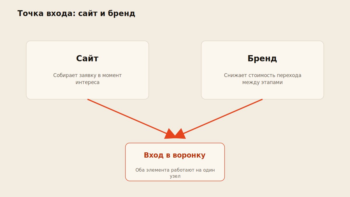 Схема входа в воронку продаж через сайт и узнаваемость бренда