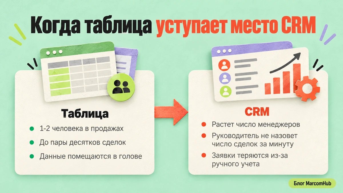 Схема перехода от таблицы к CRM по мере роста числа заявок