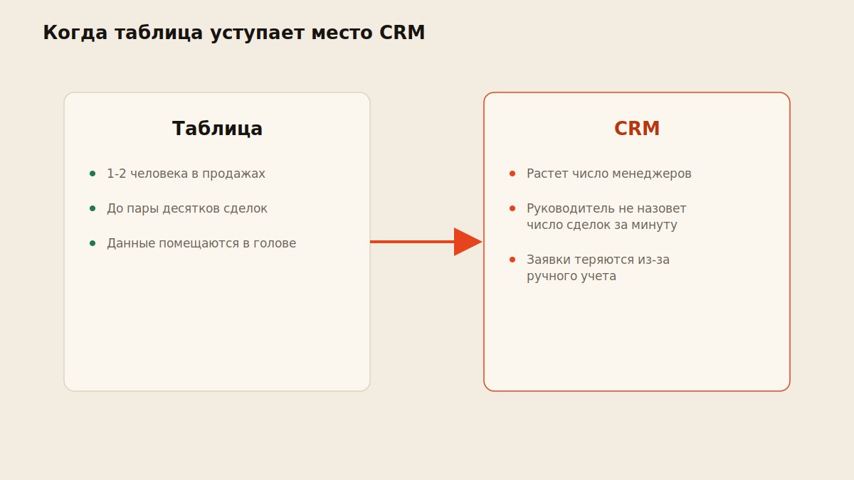 Схема перехода от таблицы к CRM по мере роста числа заявок