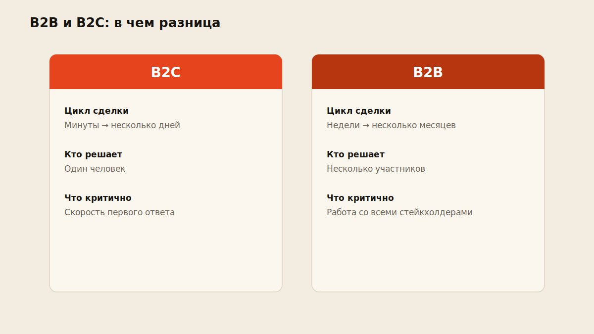 Сравнение воронки продаж B2B и B2C по длине цикла и числу участников решения