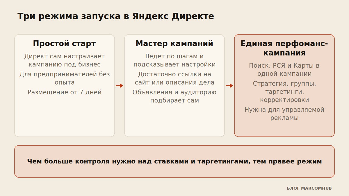 Схема выбора режима запуска в Яндекс Директе: Простой старт, Мастер, ЕПК