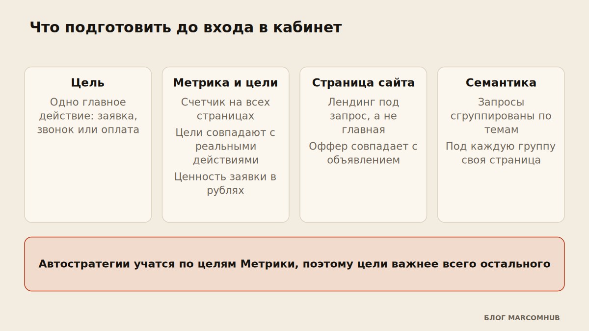 Схема подготовки к запуску Директа: цель, Метрика, лендинг, семантика