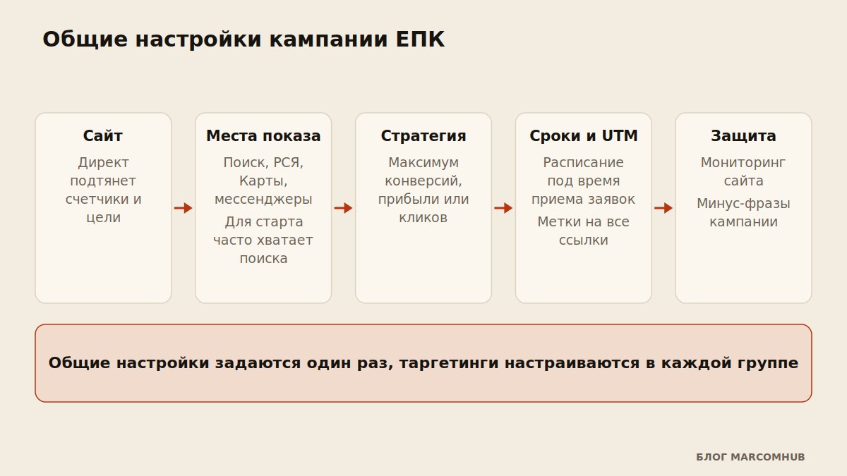 Схема настройки кампании в Директе: места показа, расписание, UTM, мониторинг