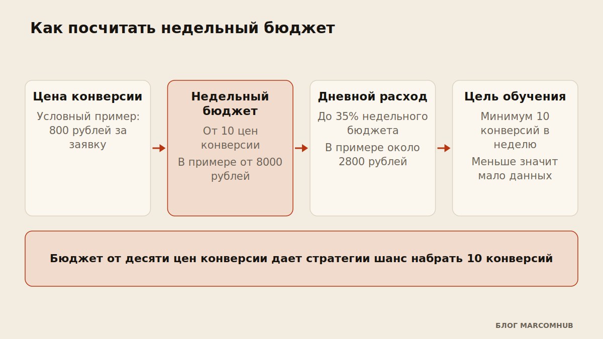 Схема расчета недельного бюджета в Директе по цене конверсии