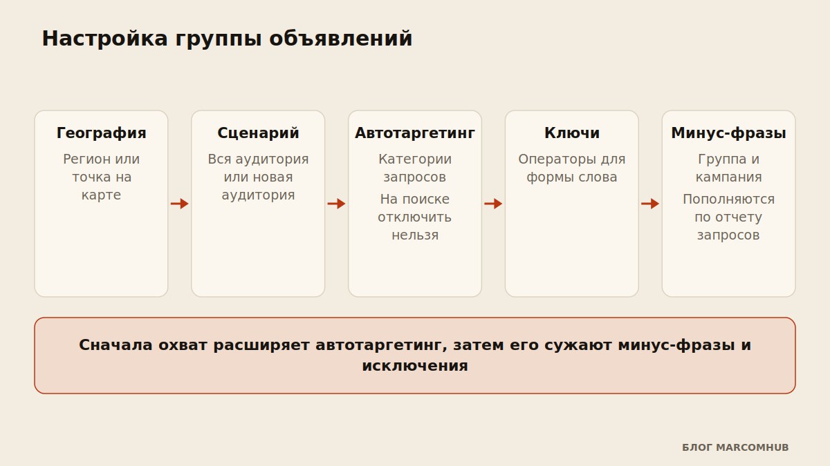 Схема настройки группы объявлений: география, автотаргетинг, минус-фразы, сегменты
