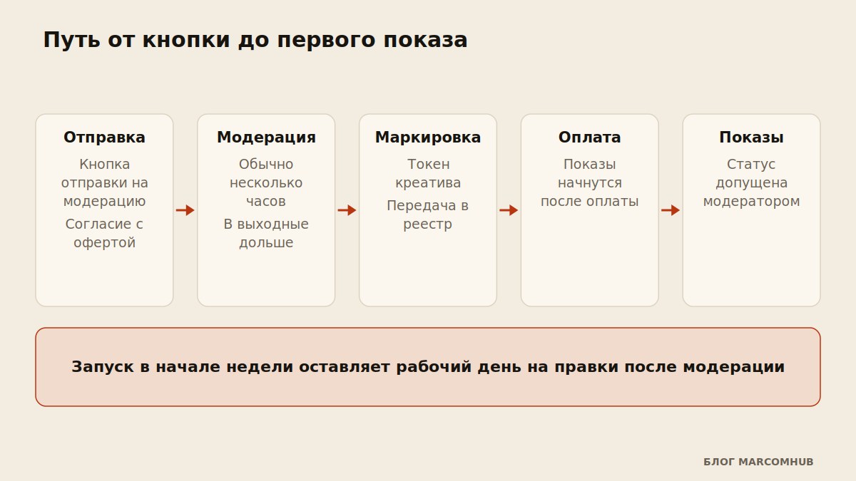 Схема запуска кампании Директа: модерация, маркировка, оплата, первые показы