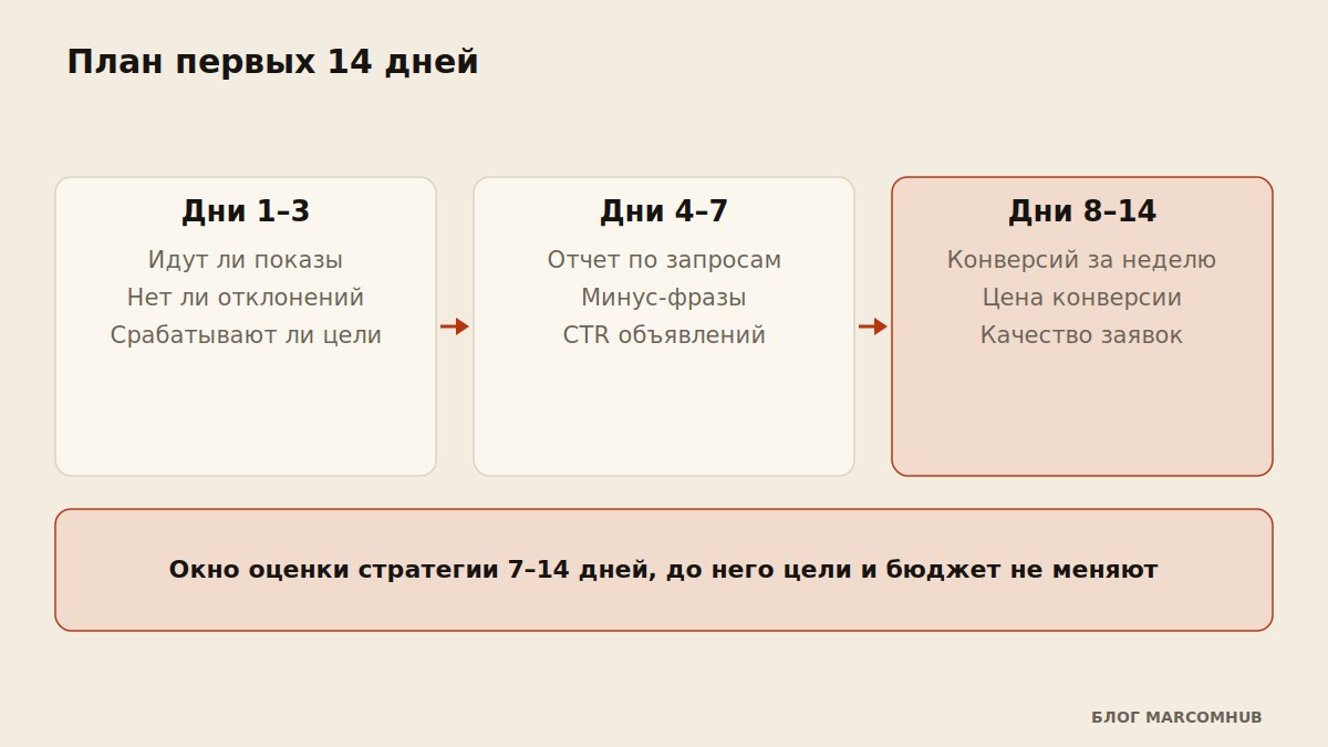 Схема плана первых 14 дней после запуска кампании в Директе